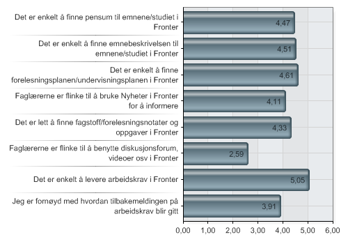 4 Studene er jo lagt opp veldg forskjellg, men generelt sett så oppgr studentene at det er for lte velednng.