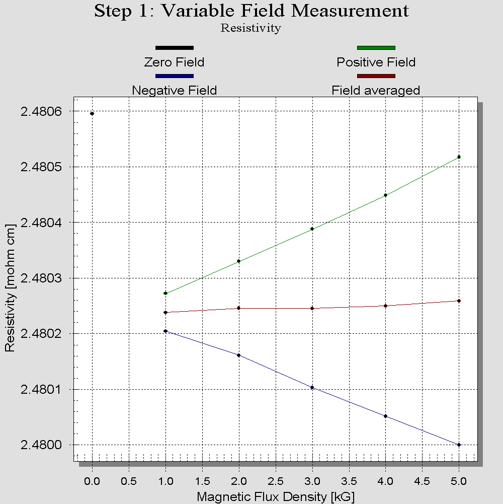 (a) Prøve 21A (b) Prøve 21A Figur 12: Resistiviteten, ρ, til prøvene. 5 Diskusjon Resultatene viser svært like tall for begge prøvene. Begge er positivt dopede med dopekonsentrasjon p = 3 10 19 cm 3.