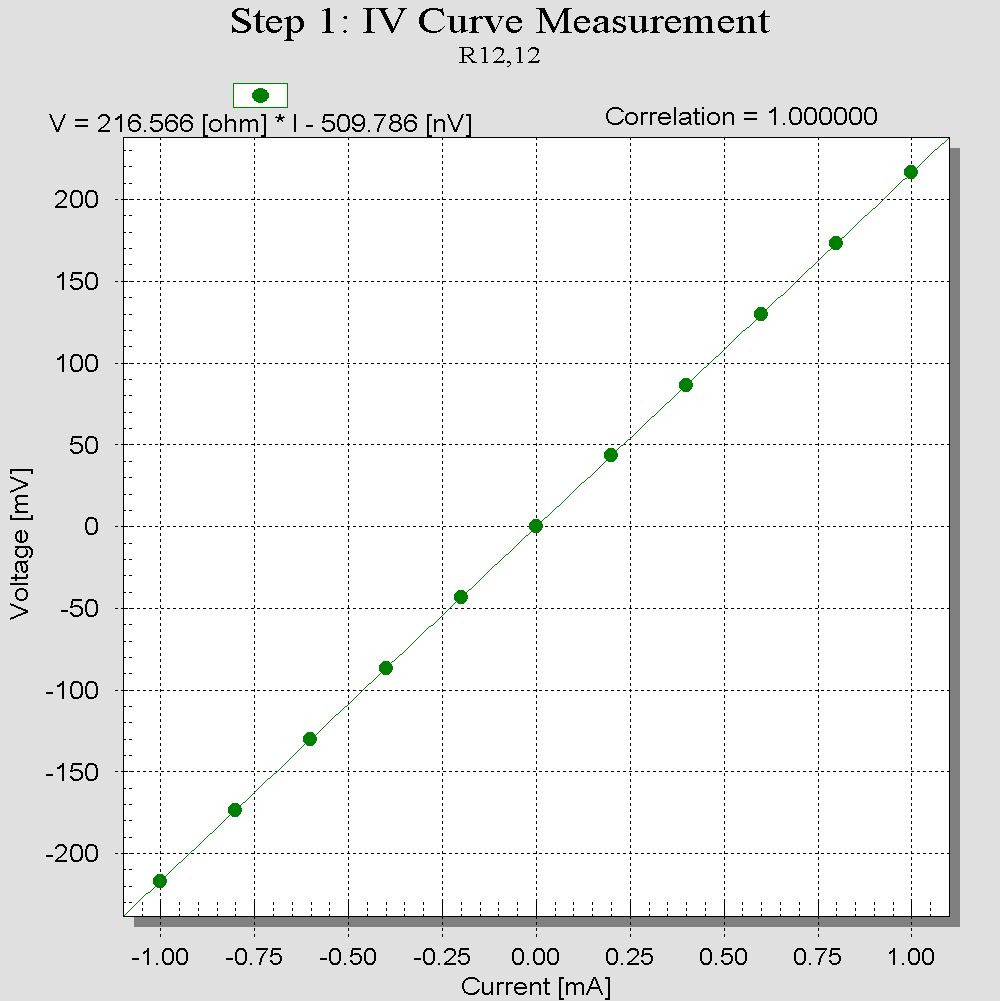 4.2 Hallmålingene Først ble det gjort målinger av strøm og spenning på Hallbaren fra punkt 1 til punkt 2 og punkt 3 til punkt 4 i figur 6.