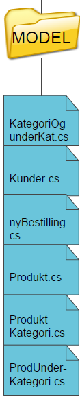 MODEL inneholder alle de nødvendige klassene som brukes til å overføre dataene fra DAL til BLL og til websidene, og omvendt. Filen KategoriOgunderKat.