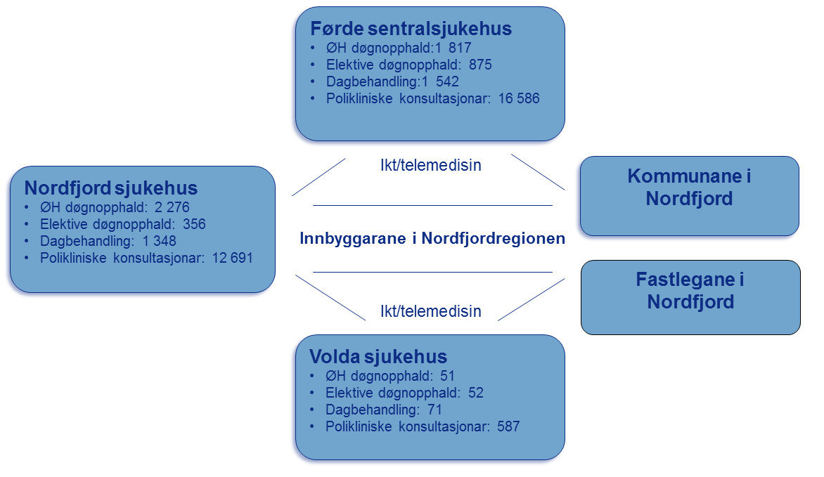 Figur 1Aktivitet somatiske helsetenester ved Førde sentral, Nordfjord og Volda for innbyggarane i