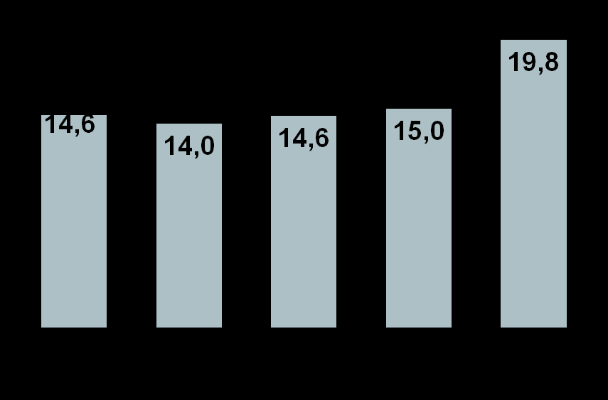 Nøkkeltall Resultat før skatt i kvartalet (MNOK)* Resultat før skatt for året (MNOK) Annualisert egenkapitalavkastning (%) Kapitaldekning per