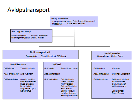 Gruppeleder transportnett har overordnet ansvar for produksjonen i sonene mens gruppeleder nett tjenester har ansvaret for TV bilene og slamsugebilen.