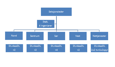Men dette forslaget så vil organisasjonen se slik ut: Forslag 2 Forslaget innebærer at dagens soneinndeling beholdes men at gruppelederstillingen flyttes til ingeniør stab.