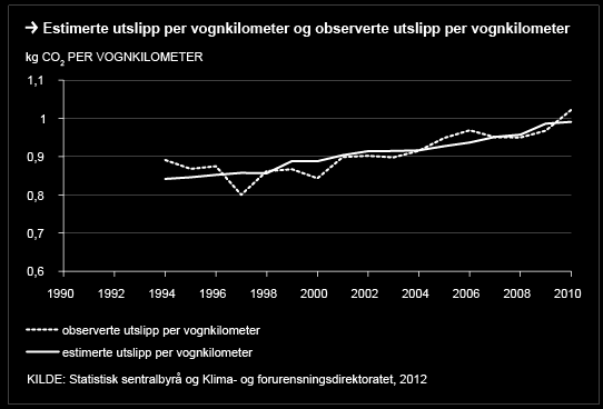 Utslipp per vognkilometer Figur 3 Vi ser av figuren over at modellen for utslipp per vognkilometer forklarer trendutviklingen greit, men at den ikke klarer å reprodusere de mindre variasjonene.