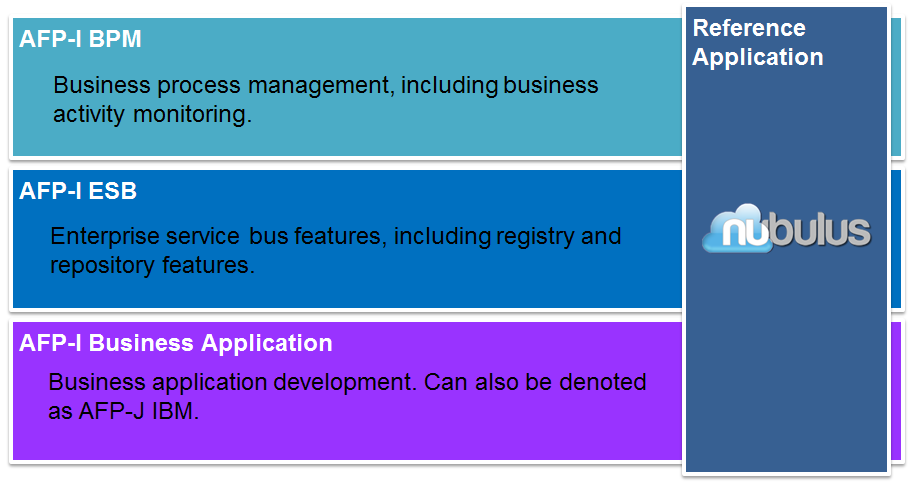 Accenture Foundation Platform for IBM Build global, reusable technology platform Aligned with Accenture