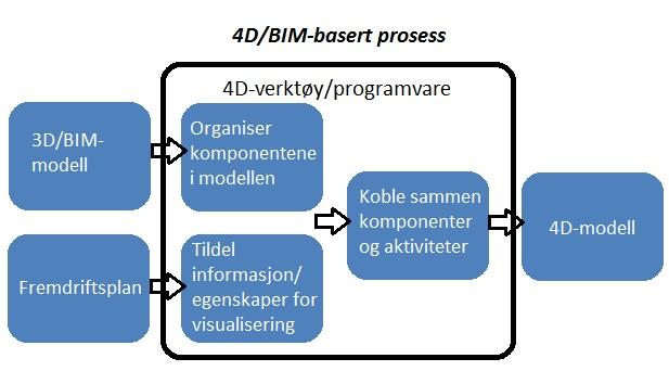 Figur 13 Fremgangsmåte for å utarbeide en 4D-modell (fritt etter Eastman et al. (2011)) Figur 13 viser de ulike stegene for å utarbeide en 4D-modell basert på BIM-baserte prosesser.