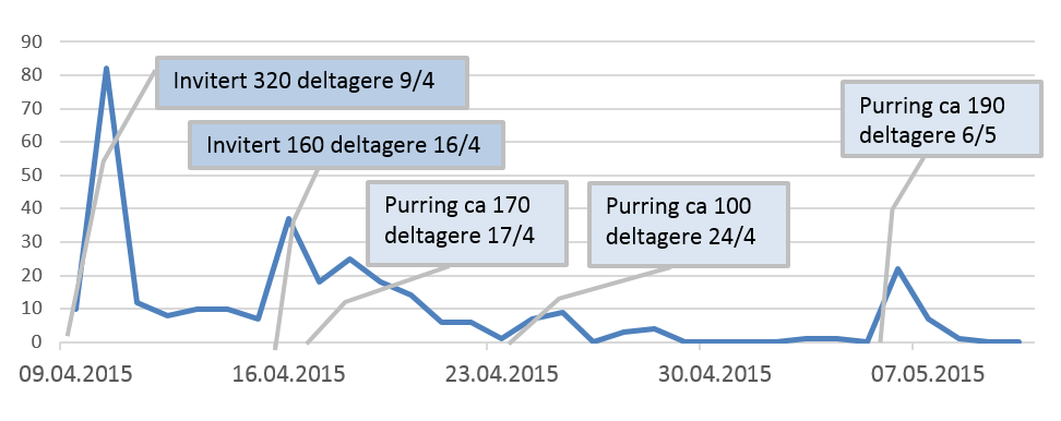 Figur 6. Invitasjon og svar på evaluering av tjenesten (x=tid, y=besvarte evalueringsskjemaer/dato).