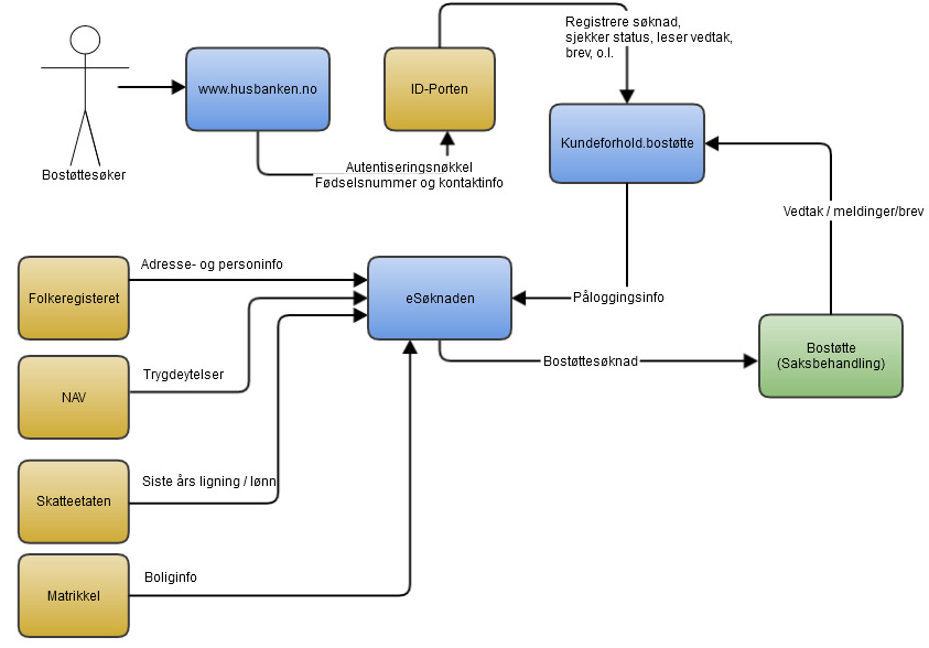 Vedlegg 1. PROSESSBESKRIVELSE 1. Søker logger seg inn via ID-Porten. Dersom vedkommende kan søke om bostøtte elektronisk, kan han begynne utfylling av søknaden.