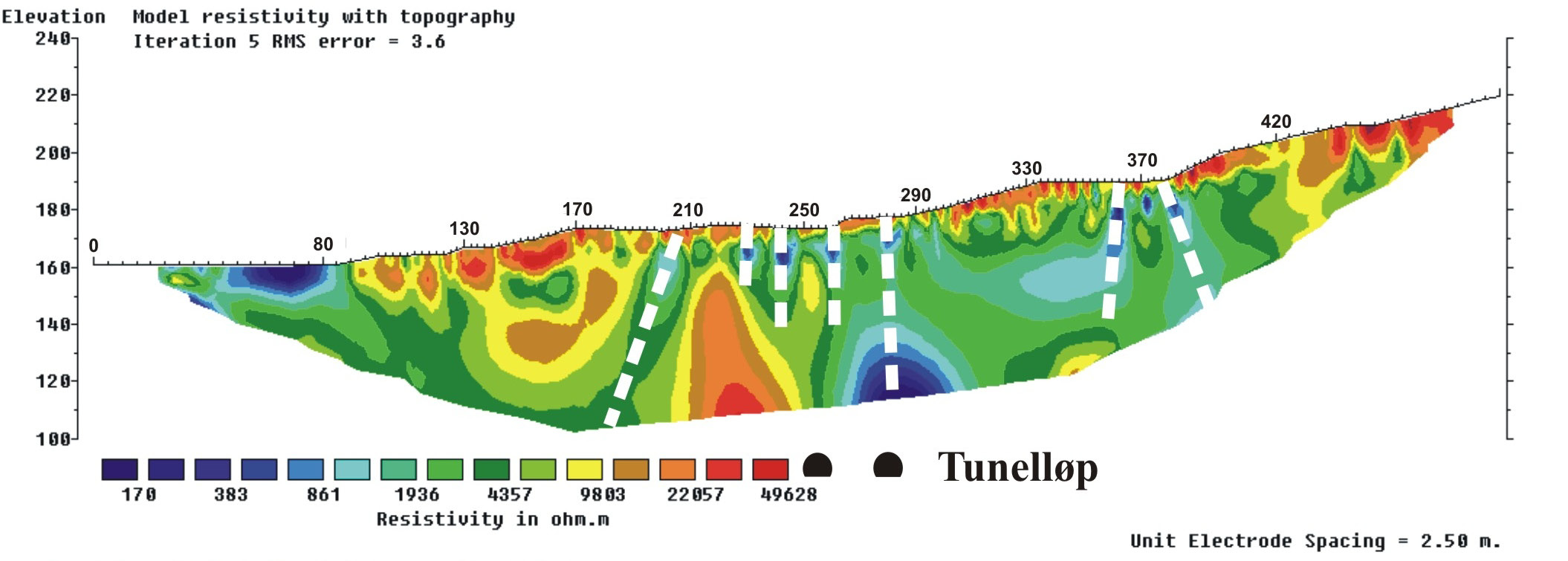 tunnelområdet som kan korreleres med tilsvarende soner langs profil 1. Lav resistivitet dagnært mellom koordinatene 50 og 85 skyldes høyst sannsynlig et myrområde.