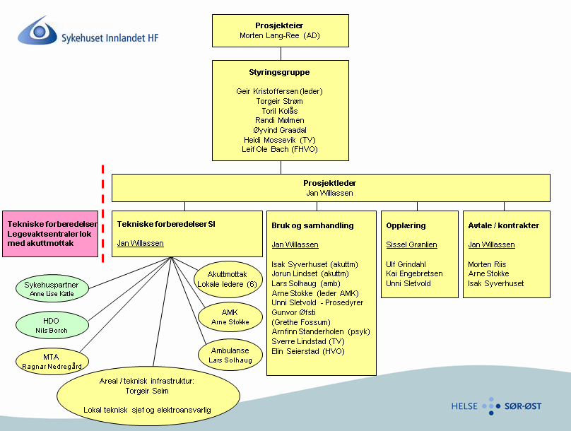 Avgrensning i forhold til legevaktsentralene. Legevaktsentralene hadde egen prosjektleder lokalt, som rapporterte direkte til Helsedirektoratet v/ Willy Skogstad.