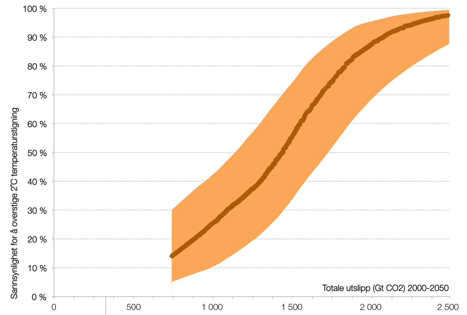 Figur 1. Sannsynlighet for å overstige 2 C temperaturstigning vs. kumulative CO 2 -utslipp 2000-2050. Kilde: Meinshausen et al. (2009). Hansen et al.