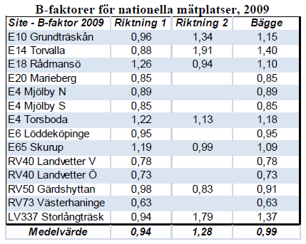 B-faktor (C*E) fra noen svenske målinger Trafikverket i Sverige har siden 2002 hatt et omfattende måleprogram med BWIM- målinger en rekke steder