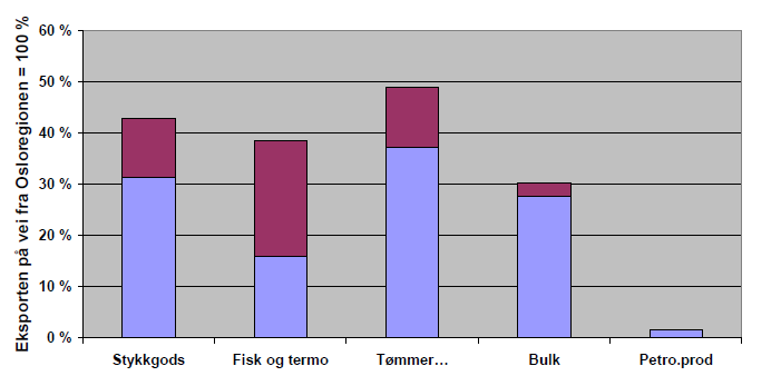 Figur 4: Import med lastebil til Østfold (blått = sør, rødt = nord). Kilde: TØI rapport 1022b-2009. Stykkgods er et vanskelig begrep og består av mange varegrupper.