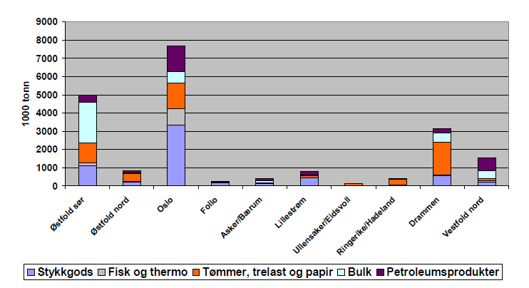 2.5 Soneinterne transporter, De såkalte soneinterne transportene med lastebil mellom Østfold og resten av Osloregionen er større enn trafikken til og fra utlandet.