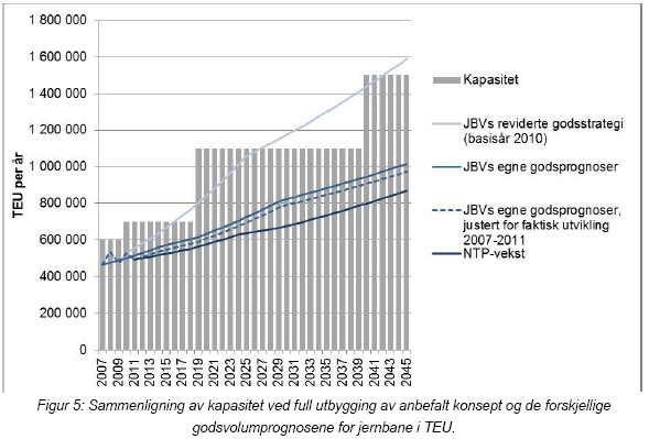 12 Nedenfor gjengis de forskjellige vekstprognoser hvor Jernbaneverkets egen godsstrategi er den høyeste og den prognose som skal føre frem til en tredobling av kapasiteten på Alnabruterminalen.