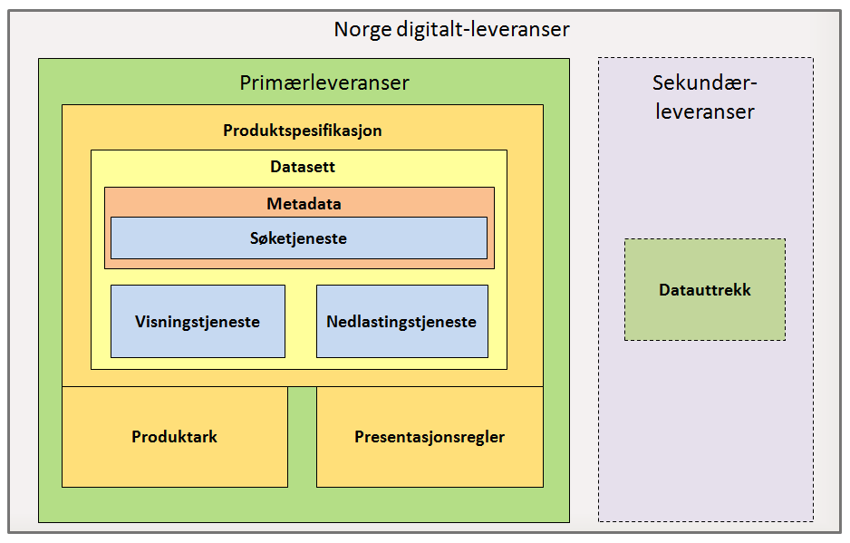 6 Etablere WFS-tjenester (Teknisk) WFS-tjenester er bare 1 av flere viktige deler i en leveranse i Norge digitalt.