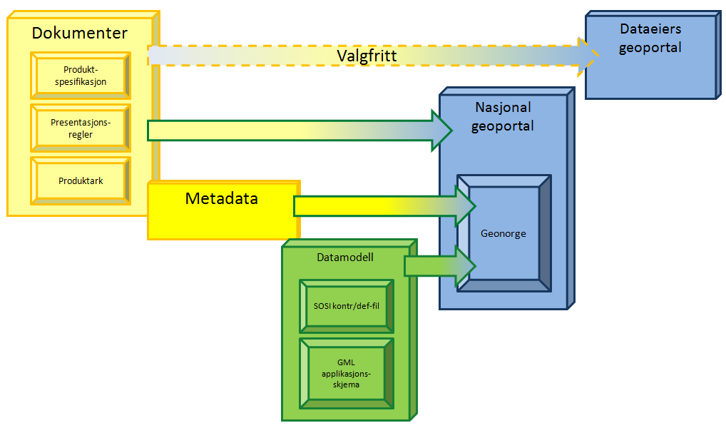 Tilgangsbegrensninger (Access constraints) tilgangsbegrensninger må oppgis, hvis ingen skal dette oppgis som None eller Ingen. Ansvarlig organisasjon (ProviderName) skal oppgis.