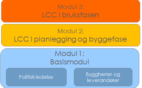 Denne modulen er pr 2014 under utarbeidelse i regi av LCC Forum Modul 1 er ferdigstilt av DIFI, og ligger til fri avbenyttelse på anskaffelser.