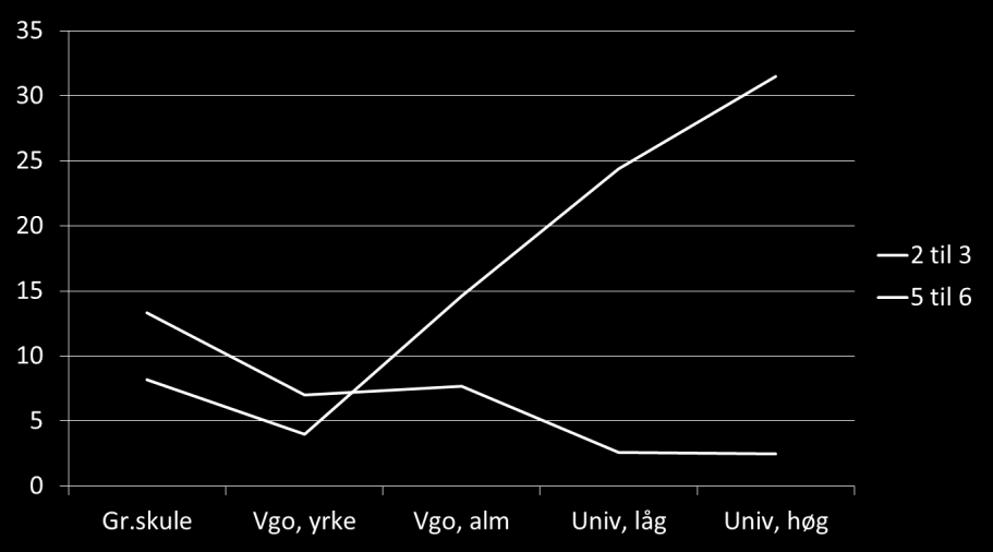 Resultat kvantitativ del (elever, N= 17529) Mors utdanning og