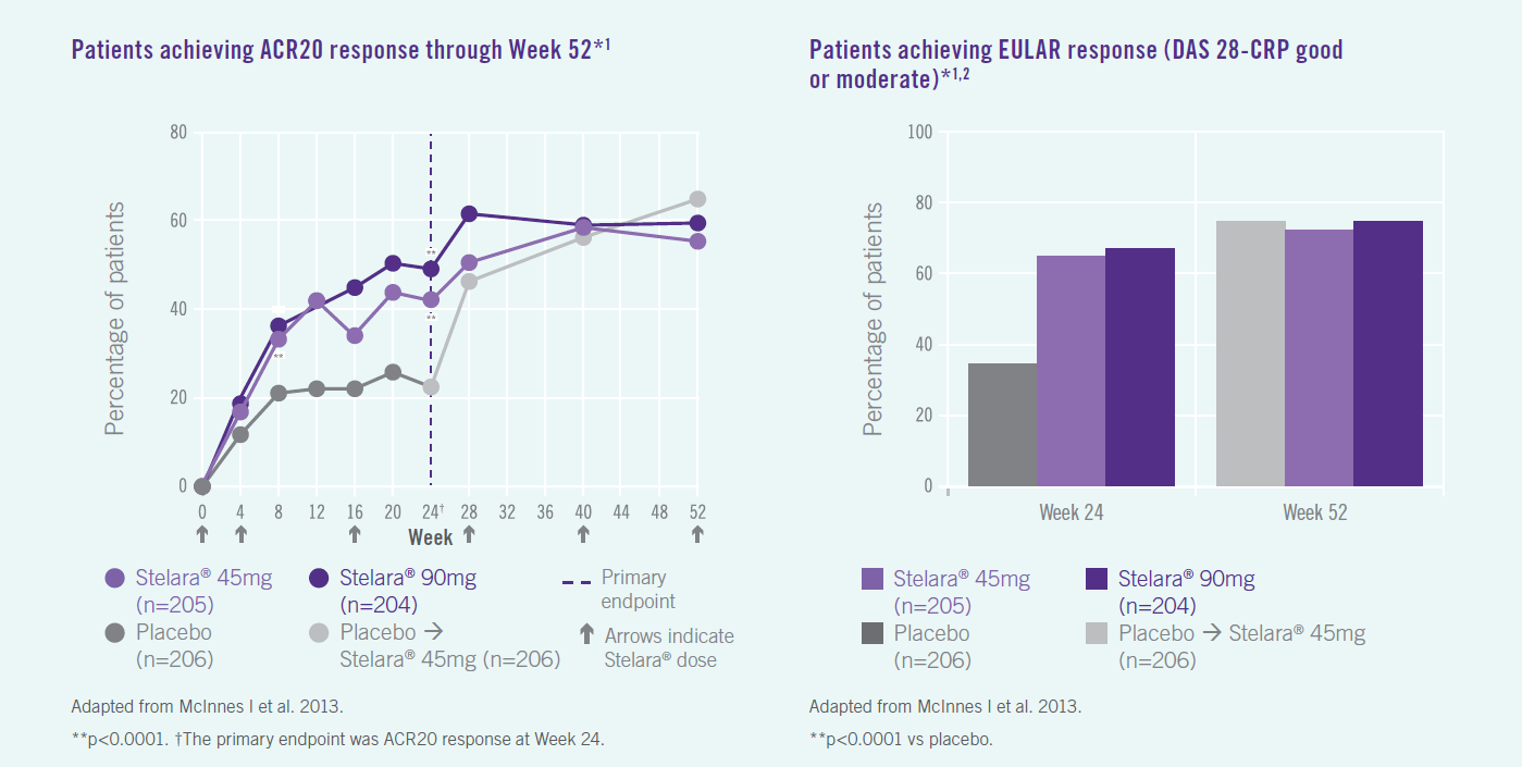 Side 6 Vedvarende forbedringer av ledd etter 52 uker 56 64 % av pasientene med psoriasisartritt når ACR20-målet (American College of Rheumatology) og dermed minst 20 % forbedring av betente og hovne