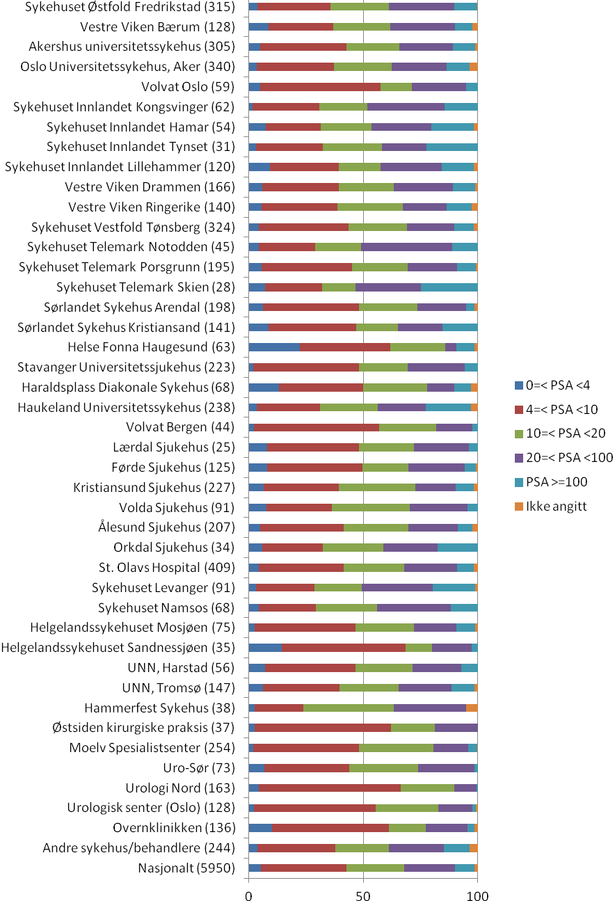 Figur 8: PSA-fordeling på institusjonsnivå, 2009 og 2010 samlet. Prosent.