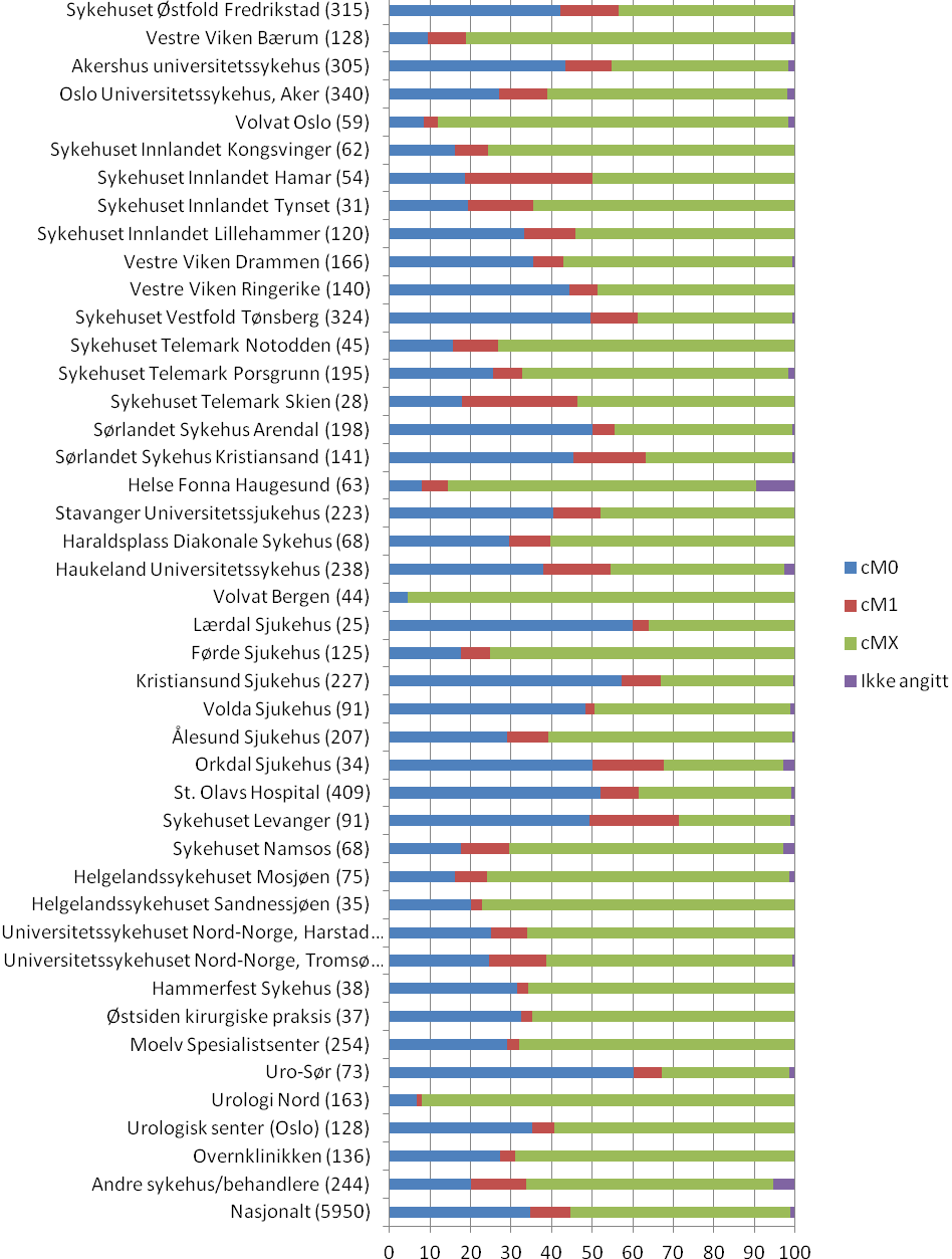 Figur 12: Klinisk M ved diagnosetidspunkt på institusjonsnivå, 2009 og 2010 samlet. Prosent.