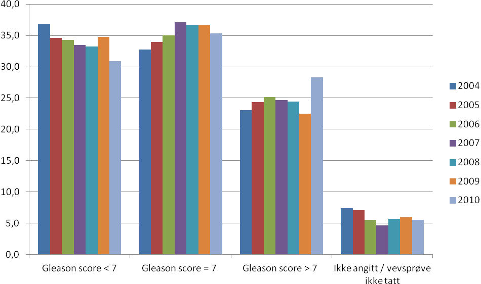 Gleason score Gleason score settes ved mikroskopisk undersøkelse av en vevsprøve. Det er en av de viktigste prognostiske faktorer ved prostatakreft.