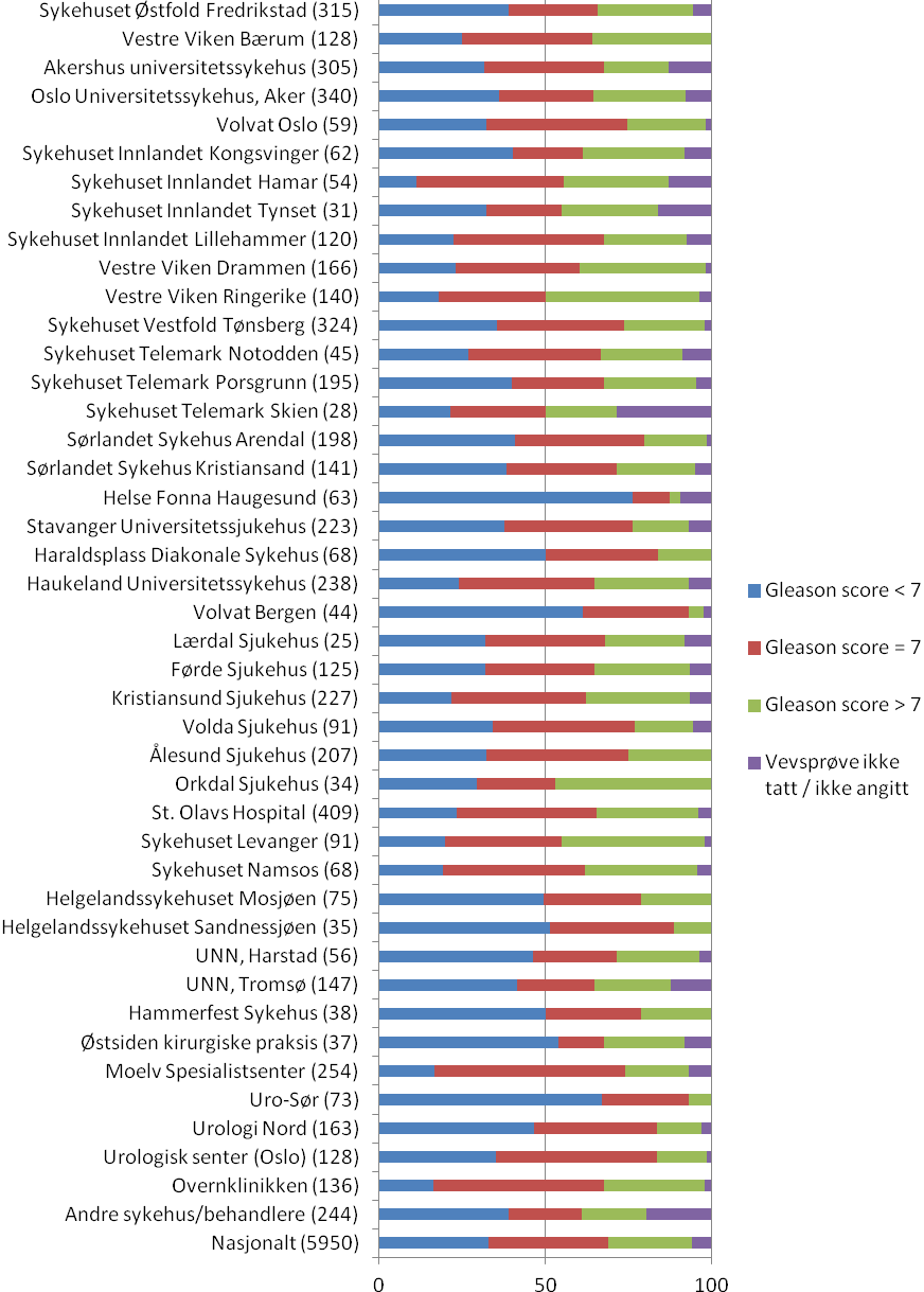 Figur 15: Gleason score-fordeling på instiusjonsnivå, 2009 og 2010 samlet. Prosent.