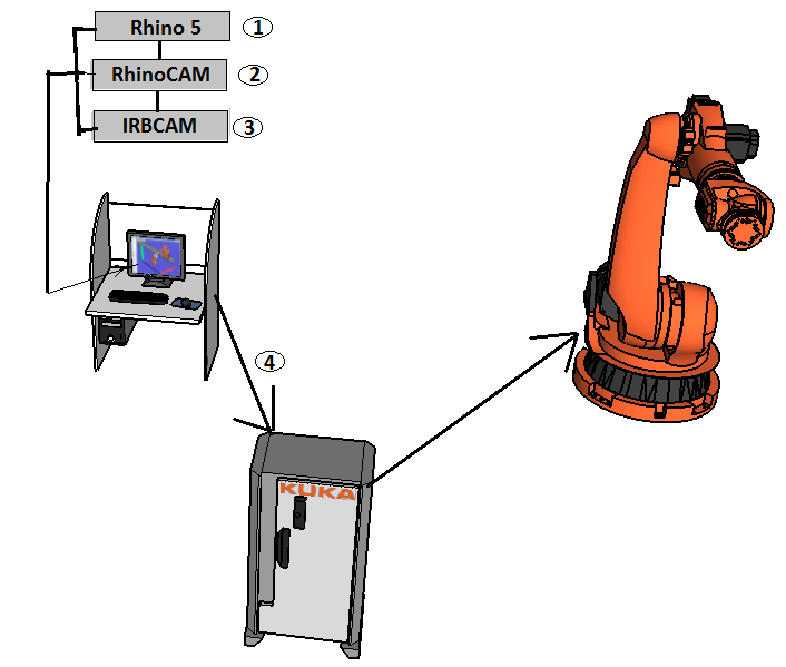 3.3 Software til KUKA robot Figur 9: Forslag 2 1. Først tegner du banen til roboten i CAD- programmet som i vårt tilfelle er Rhinoceros Rhino5.