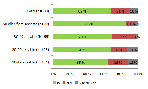 Figur 3.1 Andel ledere i bygg som mener at ordningen med solidaransvar bør videreføres eller ikke, etter bedriftens størrelse. Prosent.