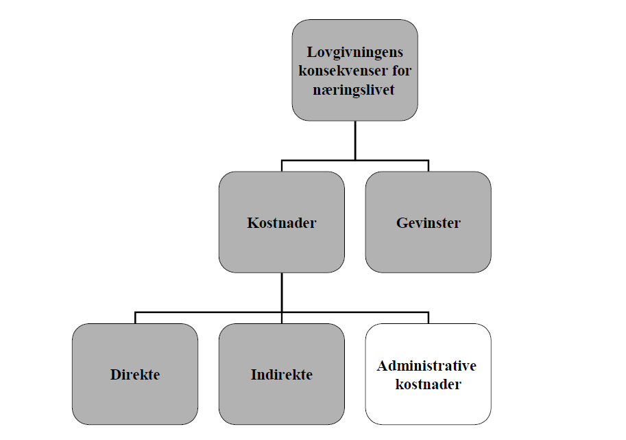 14 Figuren nedenfor viser SKMs metode for beregning av næringslivets administrative kostnader: Administrative kostnader defineres således som foretakenes kostnader knyttet til å finne frem til,