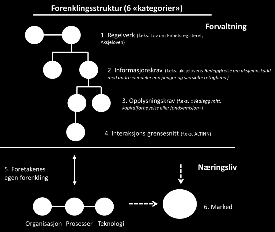 16 4.5 KATEGORISERING AV FORENKLINGSMULIGHETER Prosjektets mandat har vært å kartlegge særattestasjoner på tvers i regelverket samt se på mulighetsrommet for forenkling i ulike dimensjoner.