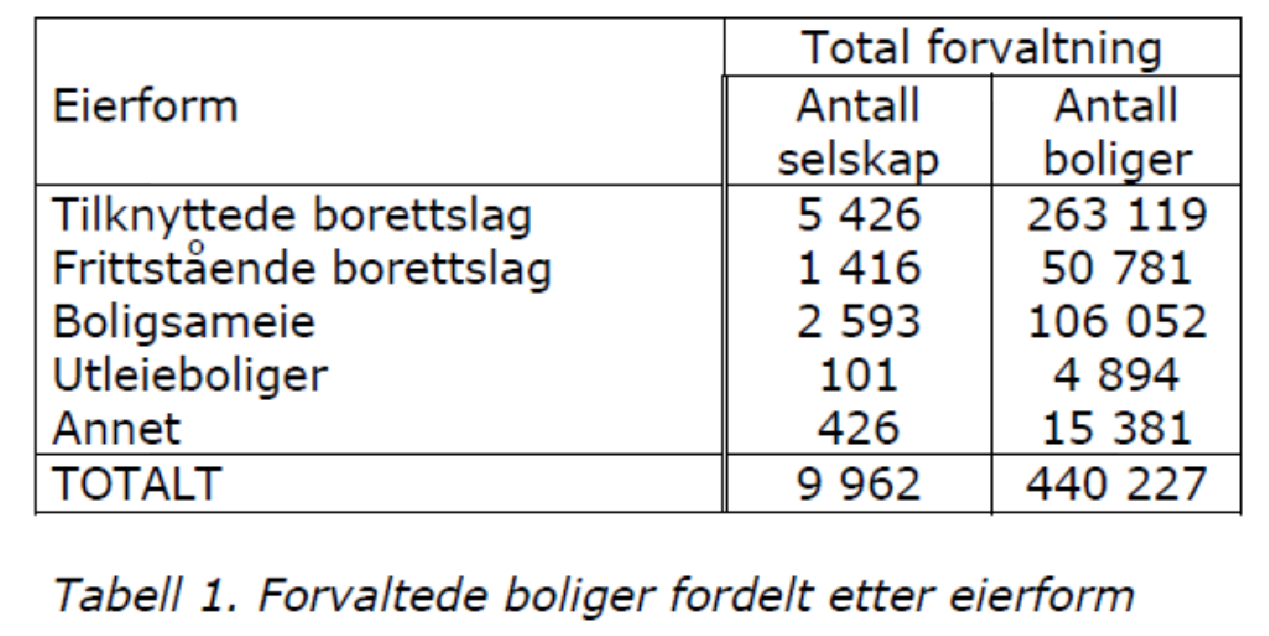 Eierseksjonsloven forvaltning 360 000 boliger totalt BBLs andel er