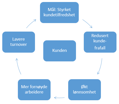 Tilfredshetssuklsen (Kristiansen, 2013) Det er flere grunner til at kundetilfredshet er viktig og de oppsummeres i tilfredshetssyklusen.