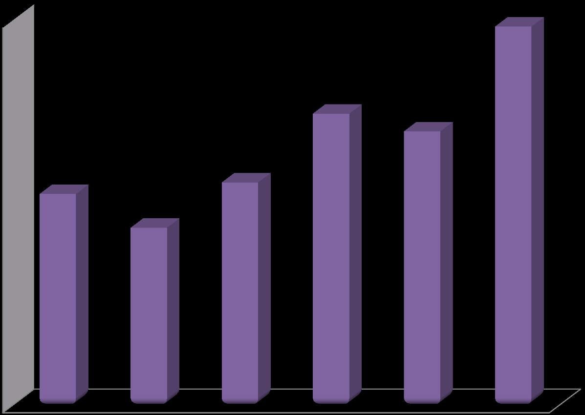 Diagram 2: Antall deltaker fordelt på alder i 2013 I 2013 var det totalt 18 216 som deltok på kurs i Troms. 59 % av kursdeltakerne var kvinner og 41 % var menn.