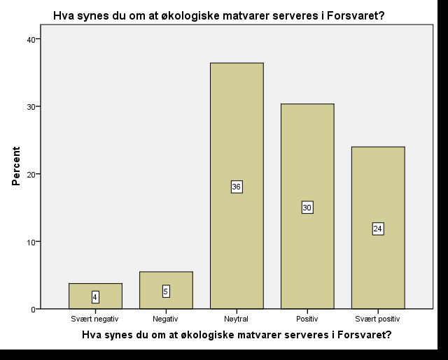 Figuren over viser den totale svarfordelingen til befalet, kadettene og de menige soldatene ved Luftkrigsskolen Trondheim, Ørland hovedflystasjon, Krigsskolen Linderud og Rygge flystasjon.