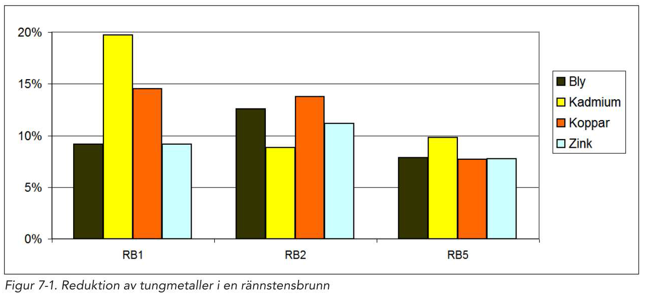 Fra Svenskt Vattens rapport «Lokal