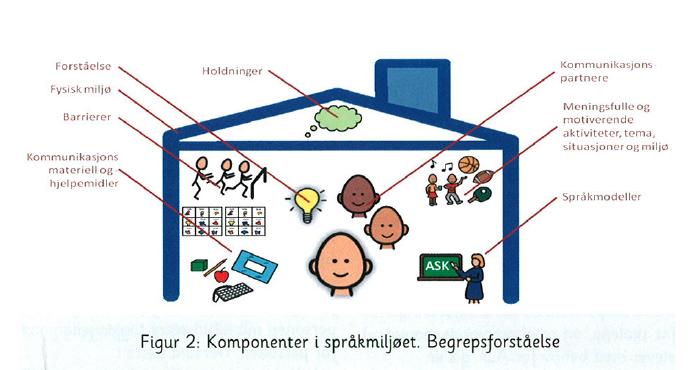 oss ikke Nivå Genetisk «Encellment» «Enbrainment» «Embodiment» «Ensocialment» Begrensning Genenes uttrykk blir påvirket av miljøfaktorer Nevronenes utvikling begrenses av det cellulære miljøet De