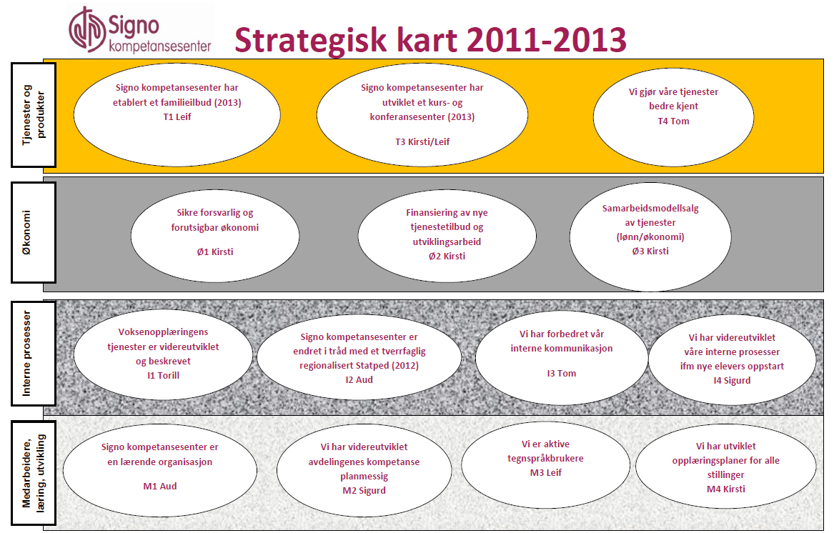 1.7 Signo kompetansesenters egne mål, senterets strategiske kart/satsningsområder 2011 Signo kompetansesenter har også i 2011 anvendt styringsverktøyet Balansert målstyring (BMS) i forhold til