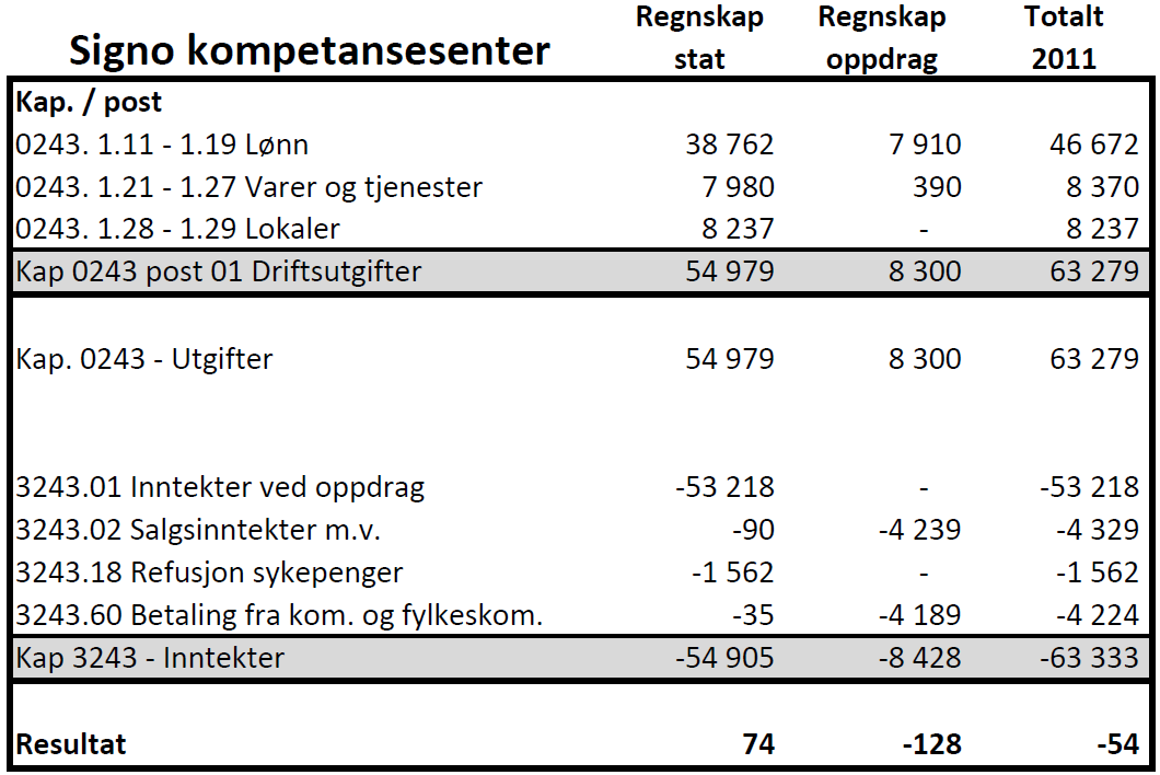 11 Økonomi Alle tall i hele 1000 kroner. 11.1 Samlet tildeling Statens tildeling 2011 51 802 Ekstra tildeling i fm flere elever 1 172 Totalt overført fra Utdanningsdirektoratet 52 974 11.