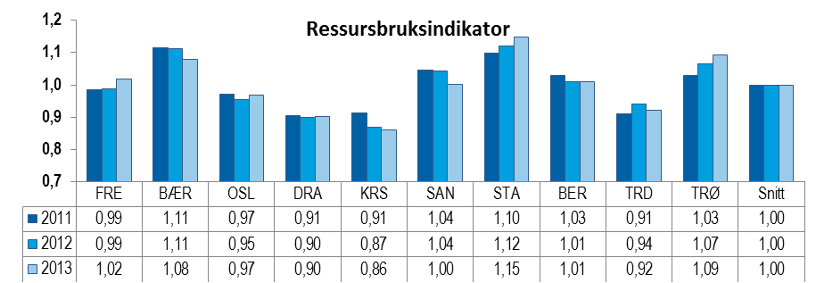 institusjonstjenester står for omtrent halvparten av utgiftene hver seg.