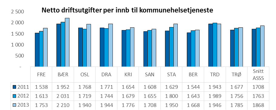 - Timer praktisk bistand i forhold til behovskorrigert innbyggertall - Timer omsorgslønn i forhold til behovskorrigert innbyggertall - Timer dagsenter i forhold til behovskorrigert innbyggertall -