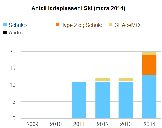 Det ble i 2011 gjennomført en ladeinfrastrukturutredning for fylkeskommunene Østfold, Akershus, Oppland og Hedmark med støtte fra Transnova.