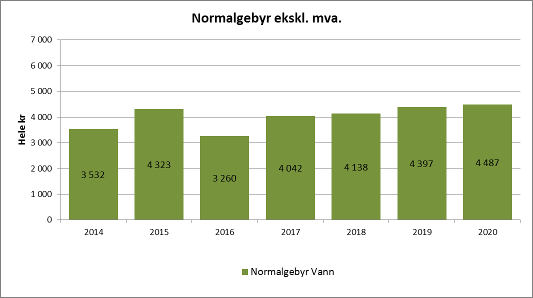 I kostnads/gebyrberekningane er lagt inn ei auke i gebyrinntektene, med auke i årsgebyr frå kr. 3 532,- til kr. 4 487,- frå år 2014 til 2020. Ein gjer merksam på at ovannemnde tal er ei prognose.