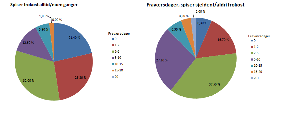 Den siste faktoren vi ønsket å undersøke rundt fravær, var om elevene som spiser frokost eller ikke.