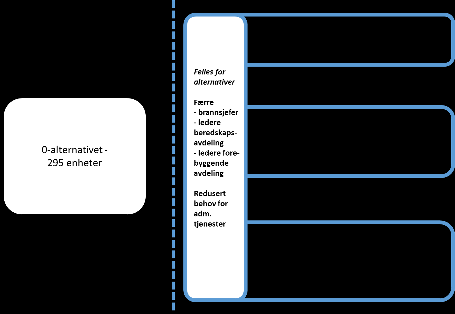 Figur 3-1 Alternativene Virkningene som kan forventes ved omorganisering er omtal i kapittel 4, mens de tekniske detaljene som legges til grunn for beregningene og virkningene av hvert alternativ er