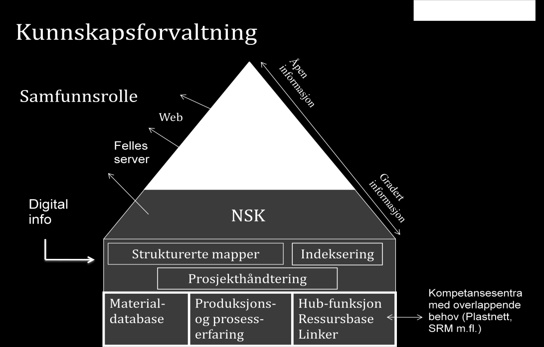 2 Vurdere hva som må egenutvikles av delsystemer. Bygge eller foreslå et webbasert grensesnitt med styrt tilgang til ulike nivåer og delsystemer, gjerne ved bruk av ulike brukersenarioer.