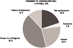 SAMFUNNSREGNSKAP FOR BKK-KONSERNET Verdiskapning: 2001 % 2000 % 1999 % 1998 % (Belop i mill.