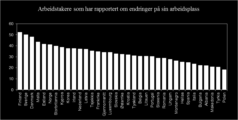 Produktivitet grunnlag for vekst og velferd 11 Figur 1.9 Prosentandel av arbeidstakere som har rapportert om substansiell restrukturering eller omorganisering av sin arbeidsplass de siste tre årene.